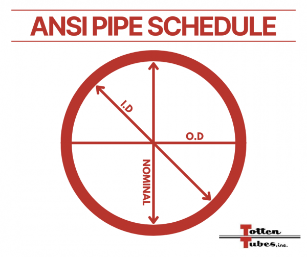 circle graph show ID, OD, and nominal as metrics found on pipe schedule